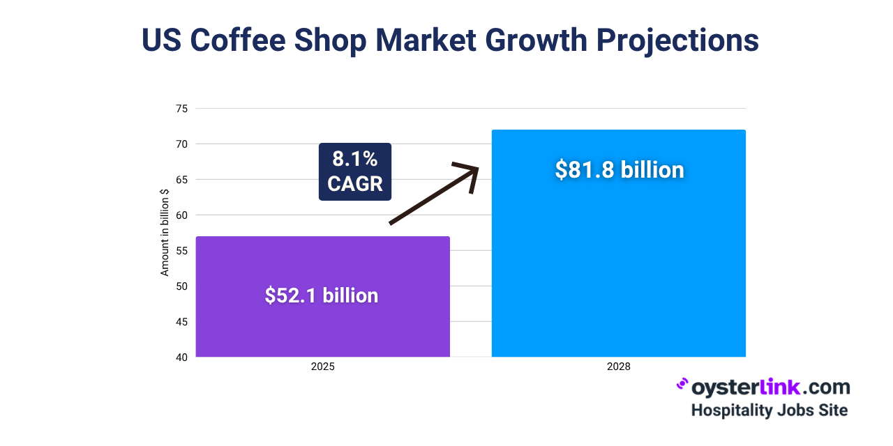 US Coffee Shop market growth